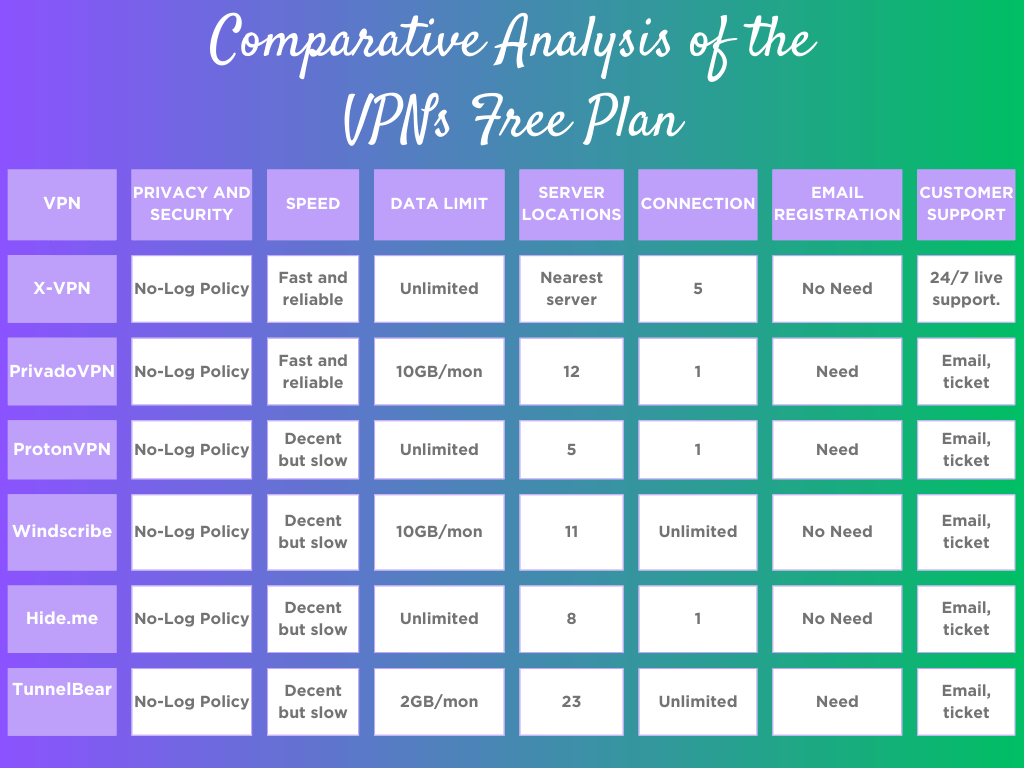 comparative analysis of vpns free plan