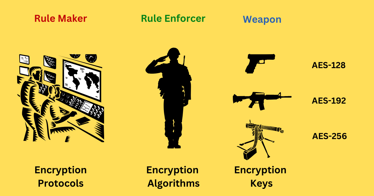 relationship between encryption protocols, algorithms and keys