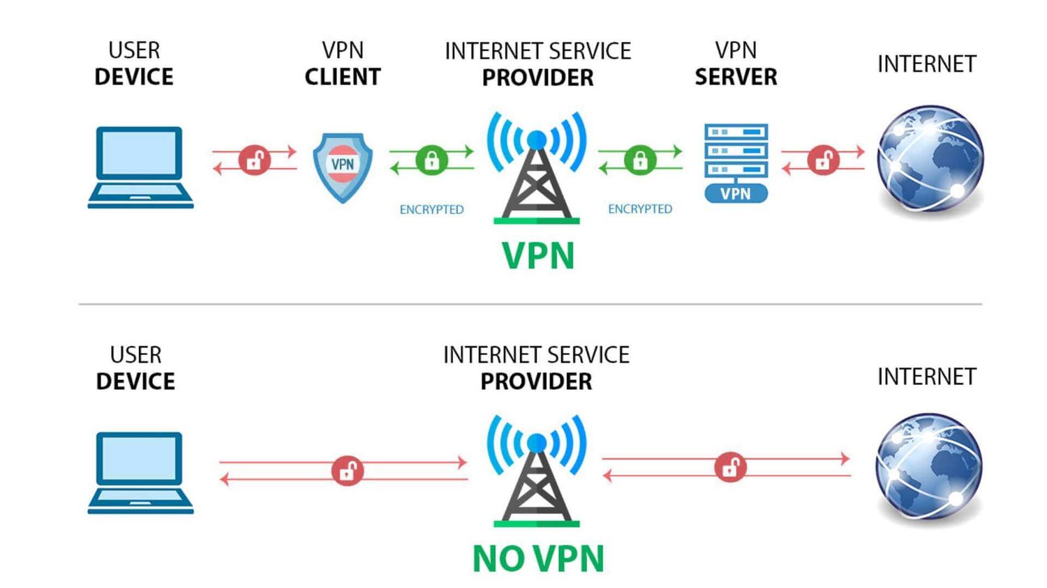 how does a vpn work, with a vpn, without a vpn