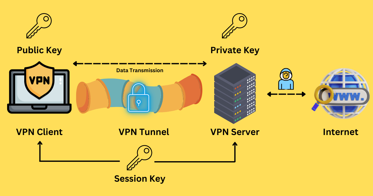 how does vpn encryption work