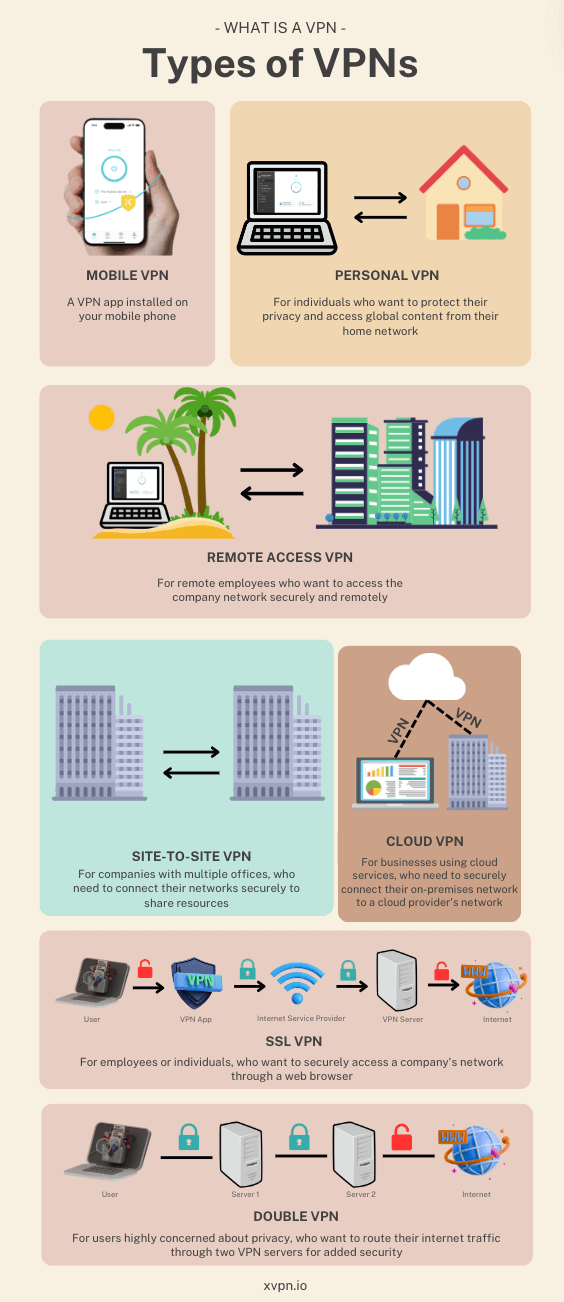 7 Types of VPN