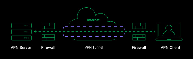 How Does a VPN Work to Encrypt My Data, a VPN tunnel