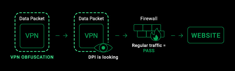 How to Bypass VPN Blocks for Streaming Services, Use obfuscated servers