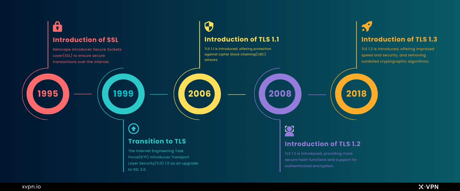 Timeline of the evolution of SSL to TLS 1.3
