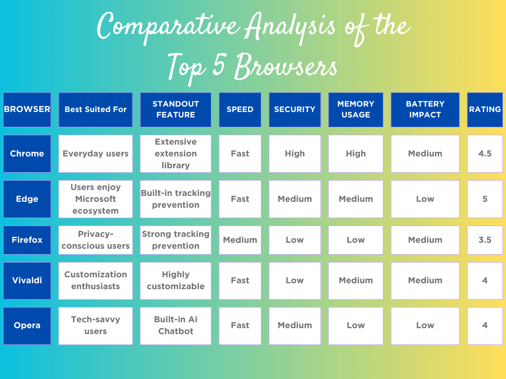 quick overview of the top 5 web browsers