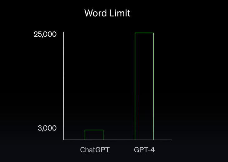 chatgpt-4 longer text feature