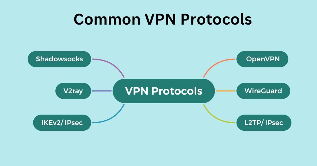 Common VPN Protocols