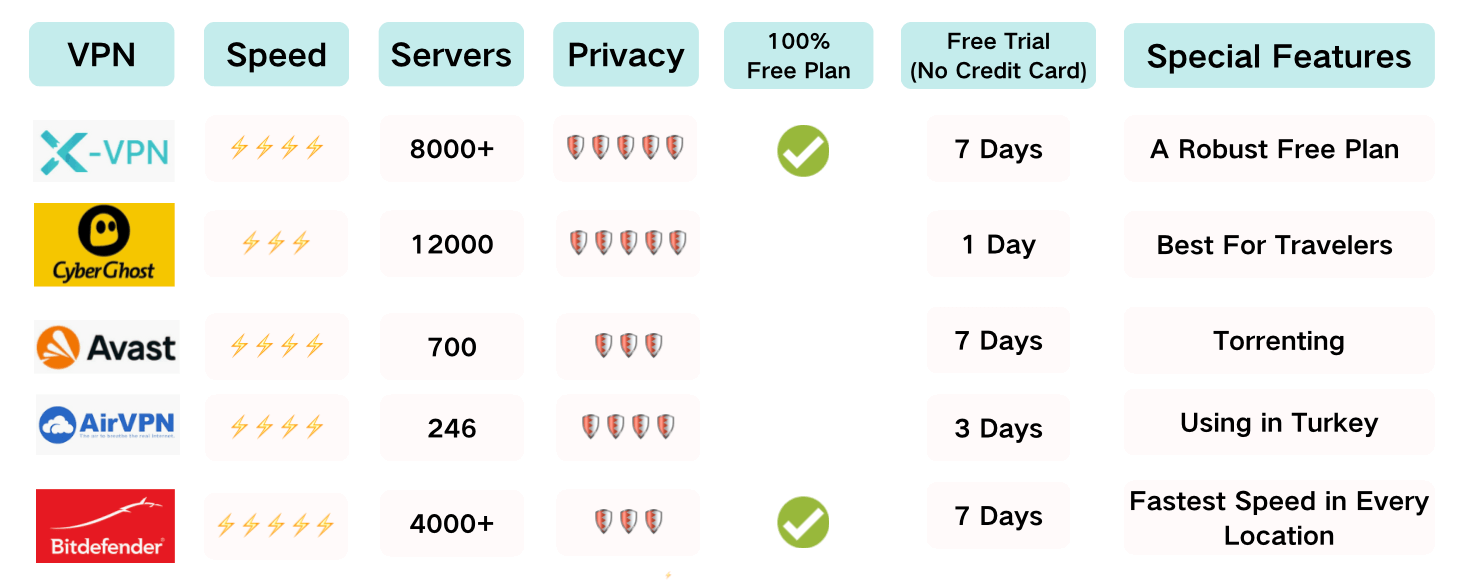 Top 5 VPN Free Trials Comparison