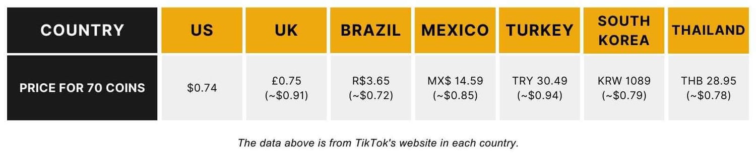 Which Country Is the Cheapest to Buy Tiktok Coins in 2024
