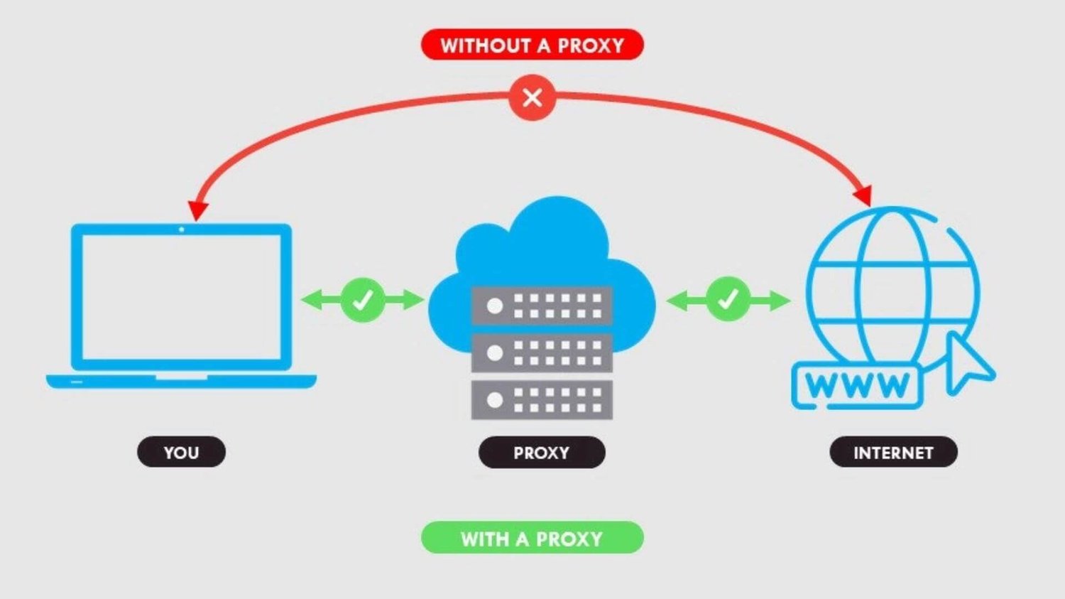 Proxy vs VPN, with a proxy, without a proxy