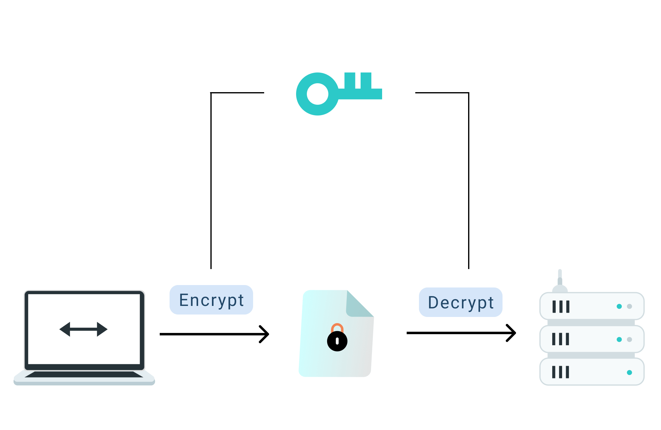 Symmetric Encryption