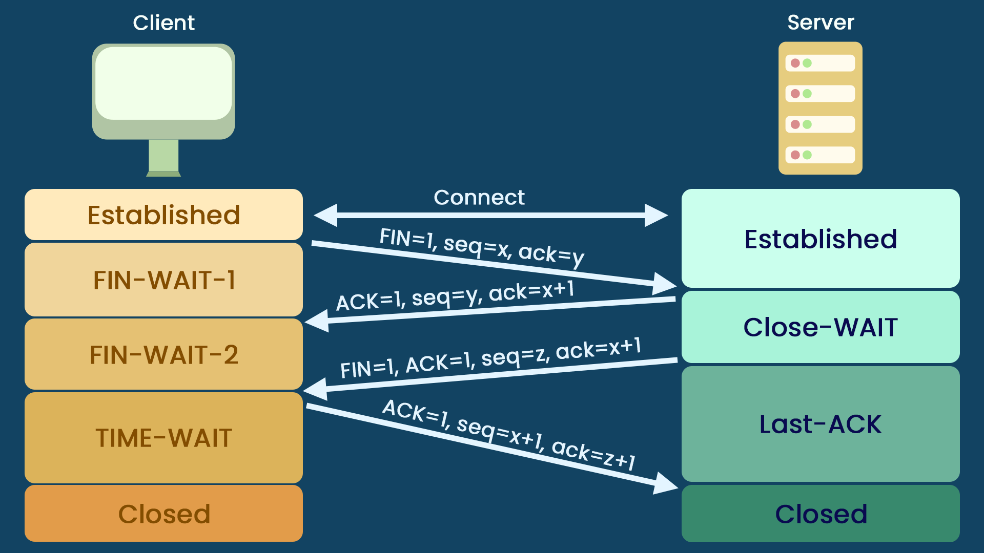 Что такое TCP и как работает TCP? | X-VPN