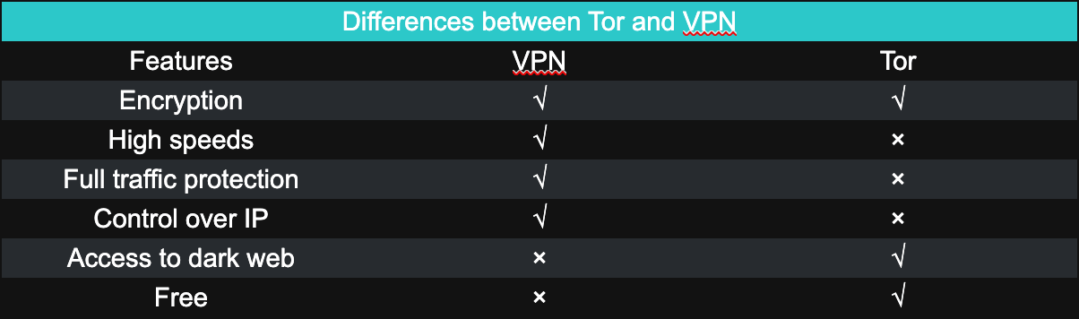 differences between VPN and Tor