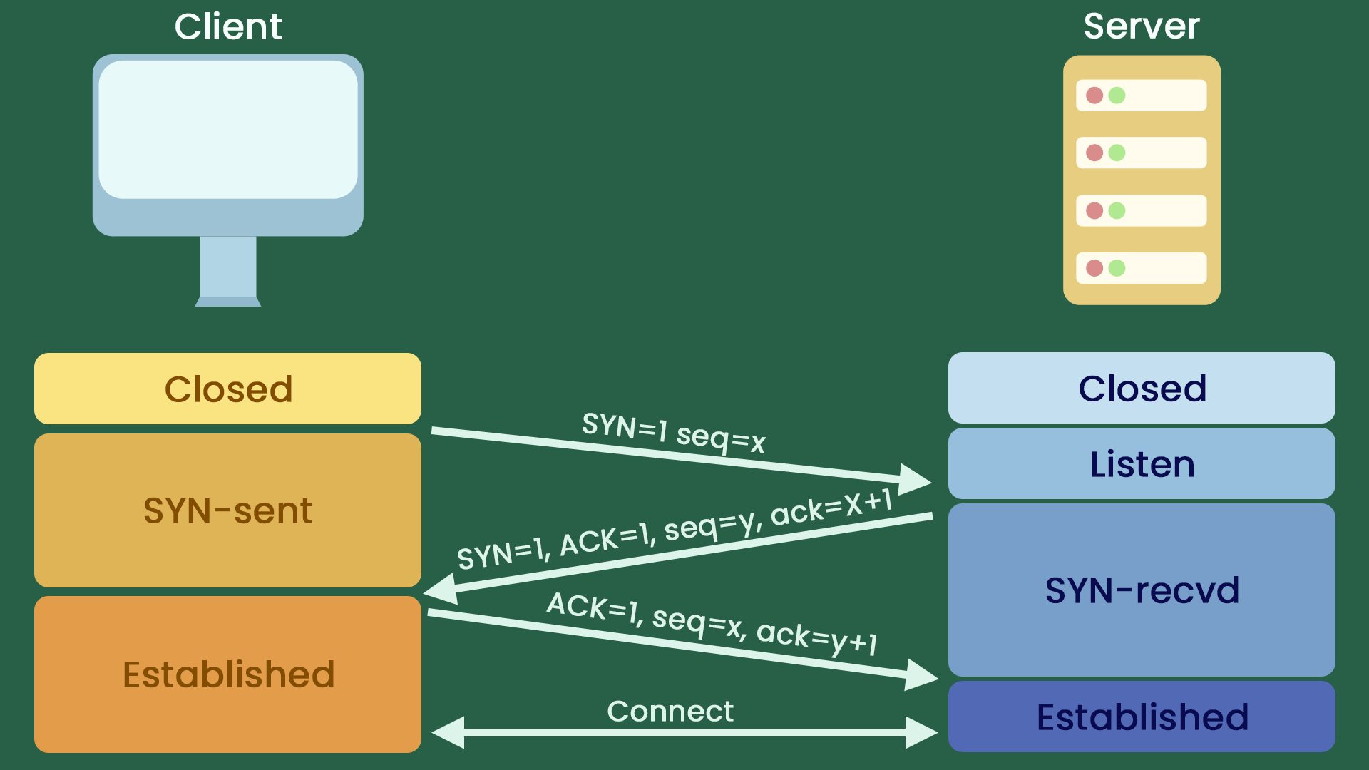 Что такое TCP и как работает TCP? | X-VPN