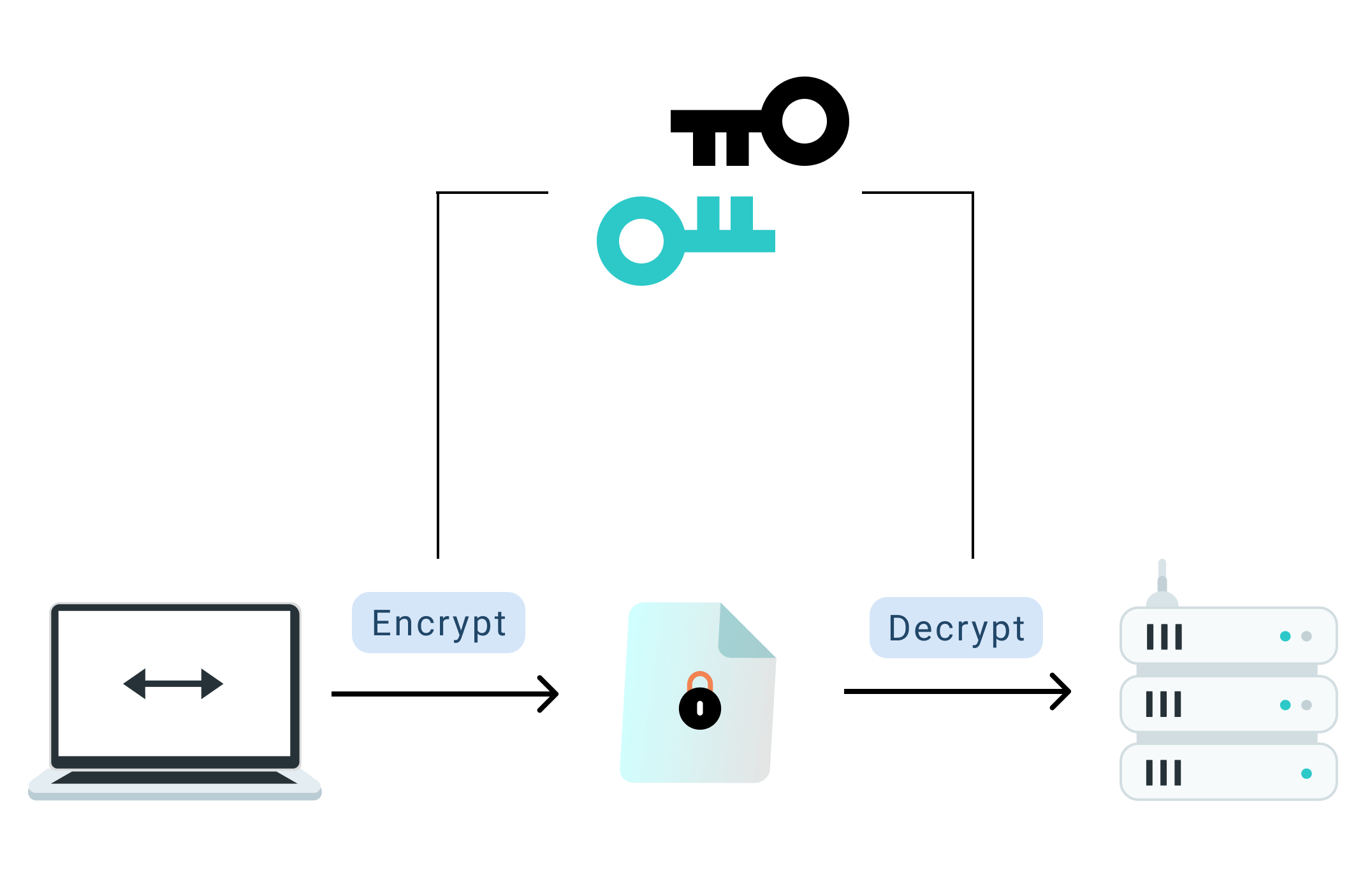 Asymmetric Encryption