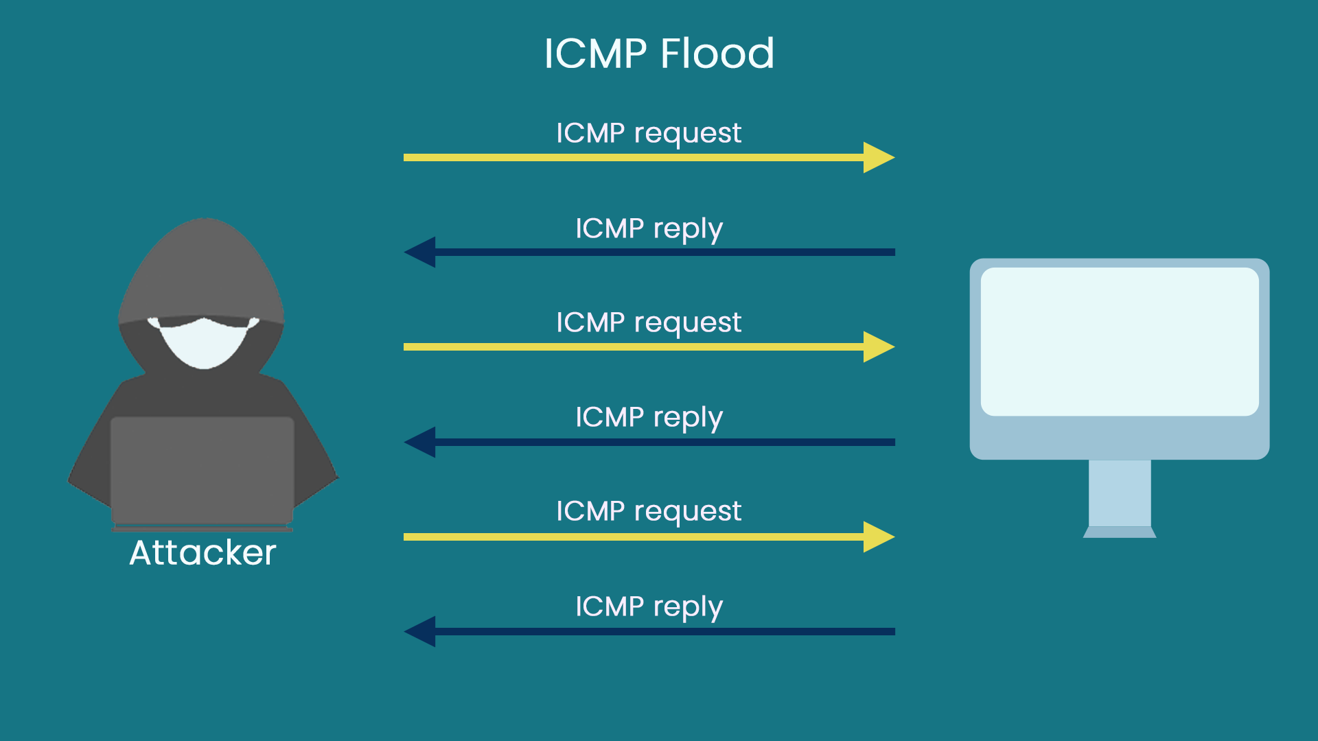 ICMP flood attack